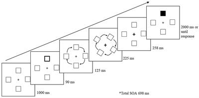 Aging and Inhibition of Return to Locations and Objects